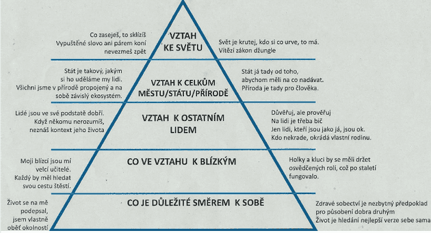 Pyramida hodnot