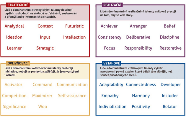 Ukázka rozdělení talentů dle Gallupa