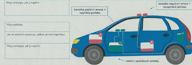 V životě řídíme auto, o které je potřeba se starat a naplňovat jeho potřeby